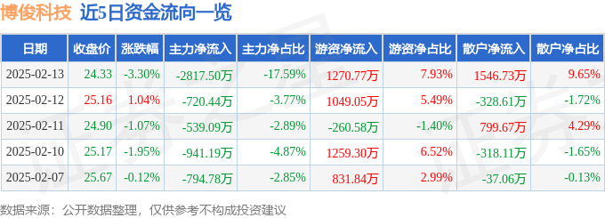 博俊科技（300926）2月13日主力资金净卖出281750万元(图1)